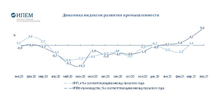 Динамика индексов развития промышленности