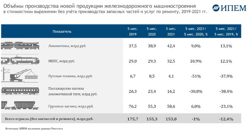 Состояние отрасли Железнодорожного машиностроения в 2021 году 