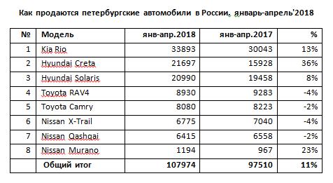 Как продаются петербургские автомобили в России. январь-апрель 2018